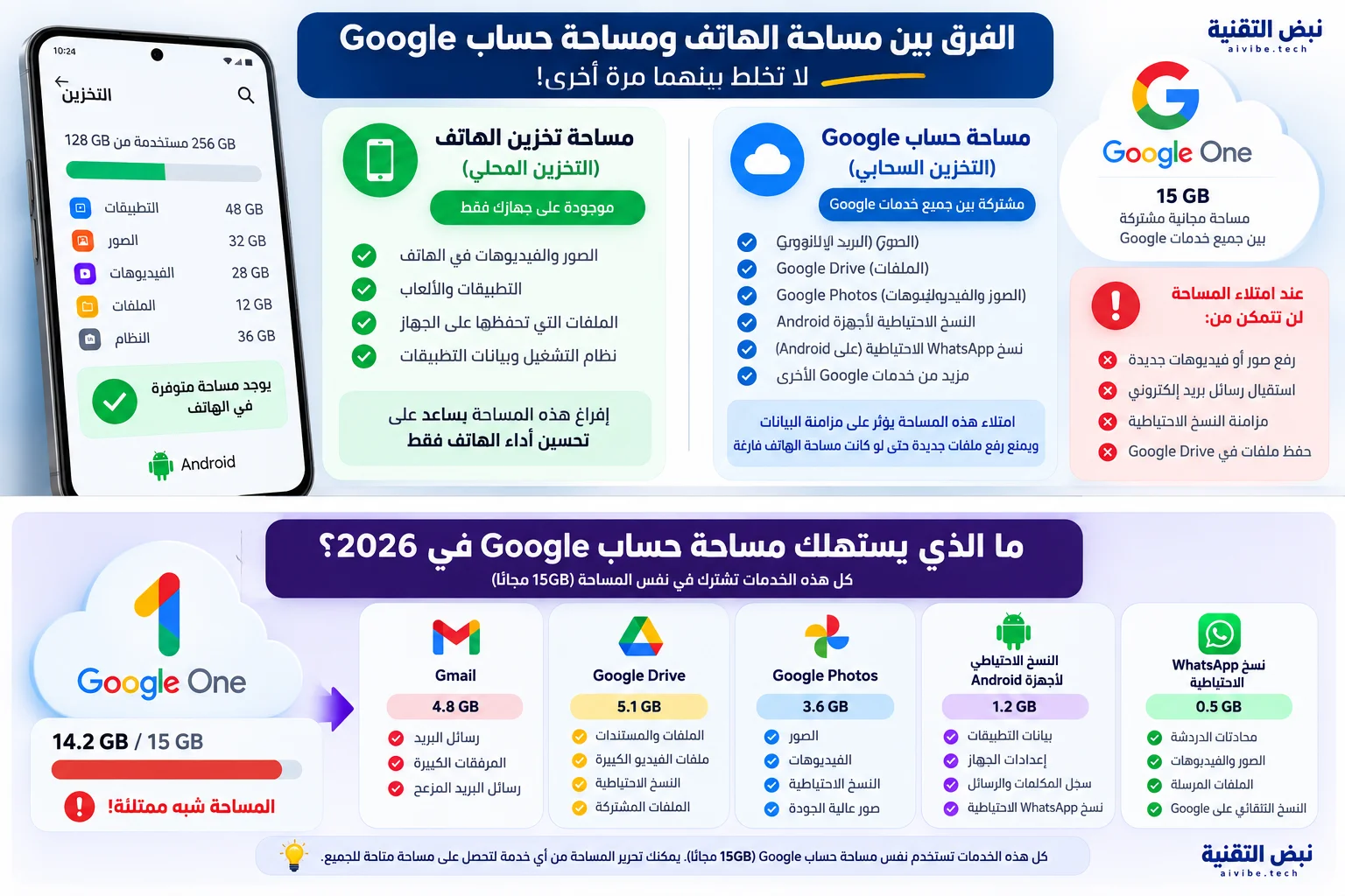 الفرق بين مساحة الهاتف ومساحة حساب Google عند ظهور مشكلة امتلاء التخزين