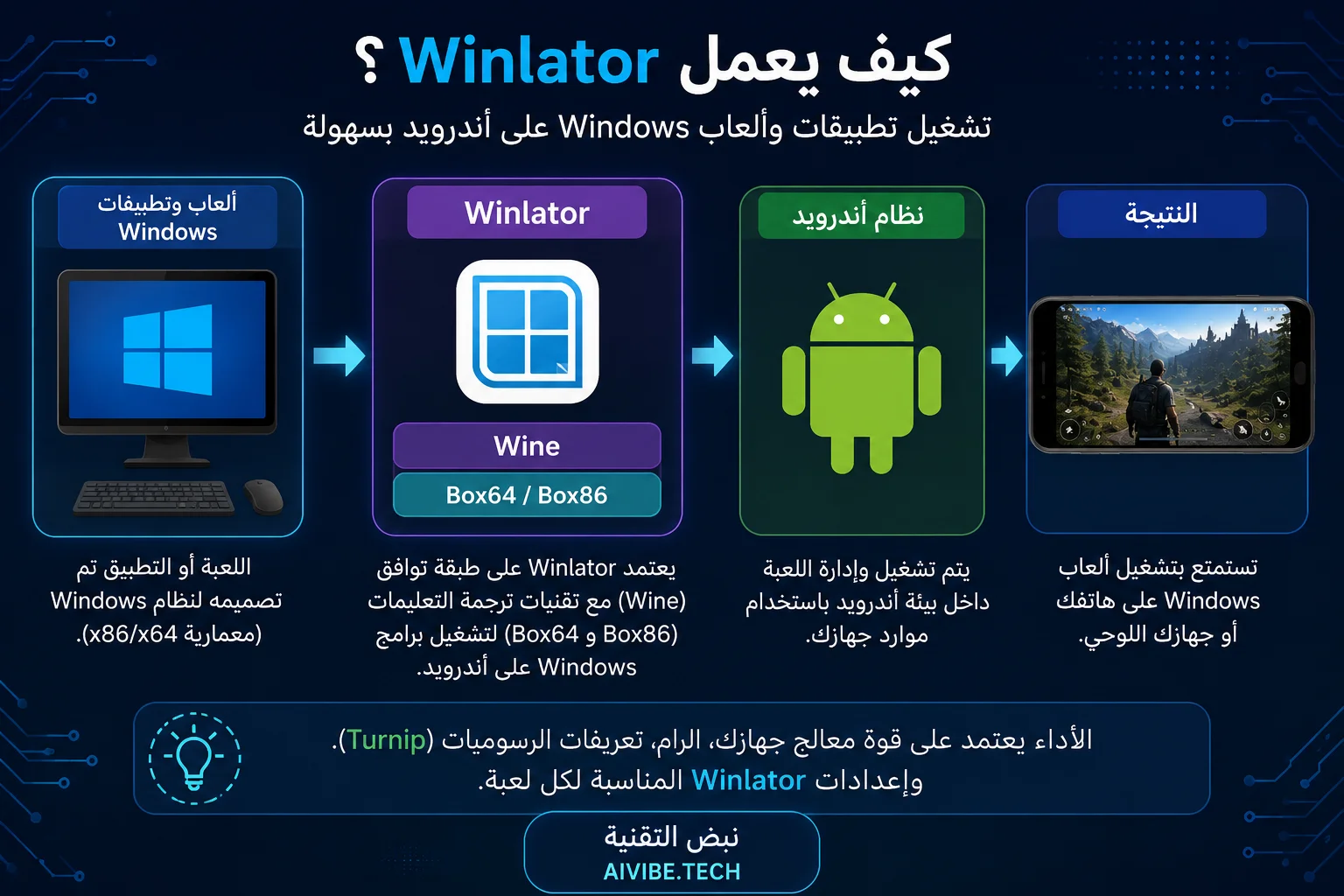 كيف يعمل Winlator لتشغيل ألعاب الكمبيوتر على أندرويد