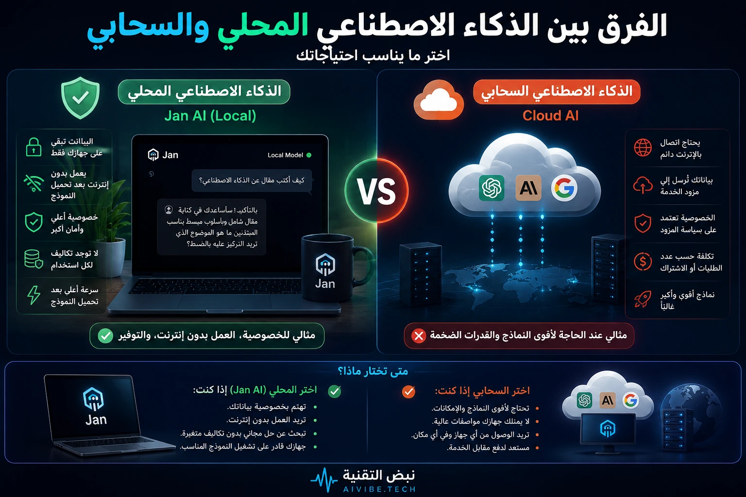 الفرق بين الذكاء الاصطناعي المحلي والسحابي وتشغيل Jan AI بدون إنترنت