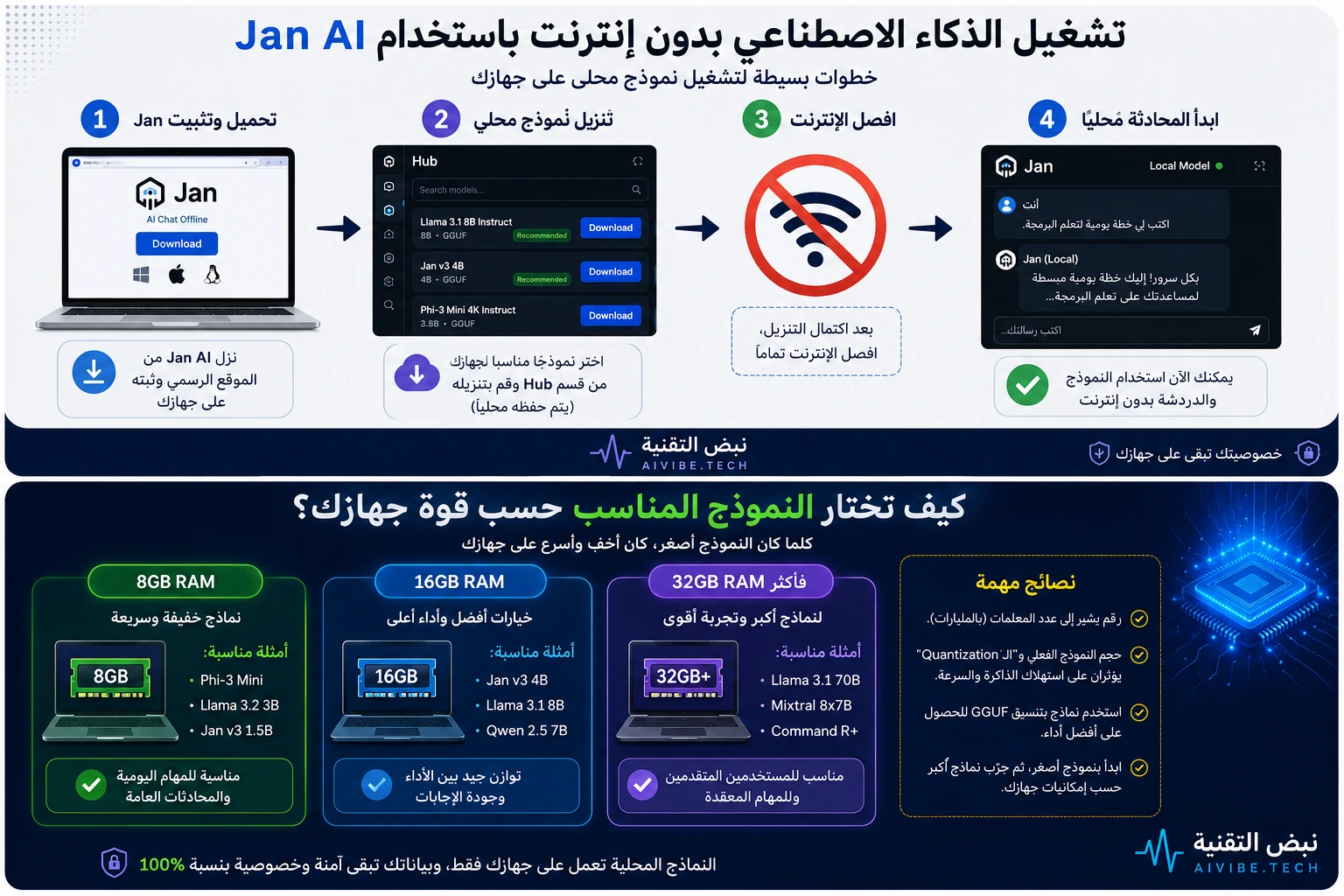 طريقة تشغيل الذكاء الاصطناعي بدون إنترنت باستخدام Jan AI واختيار النموذج المناسب