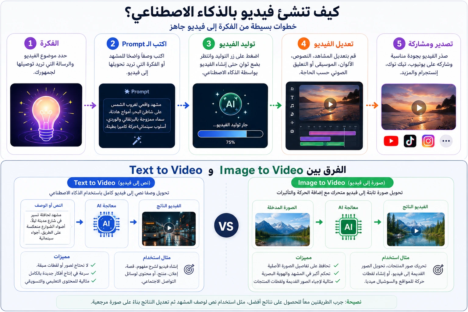 طريقة إنشاء فيديو بالذكاء الاصطناعي كيفية توليد الفيديو بالذكاء الاصطناعي والفرق بين Text to Video وImage to Video