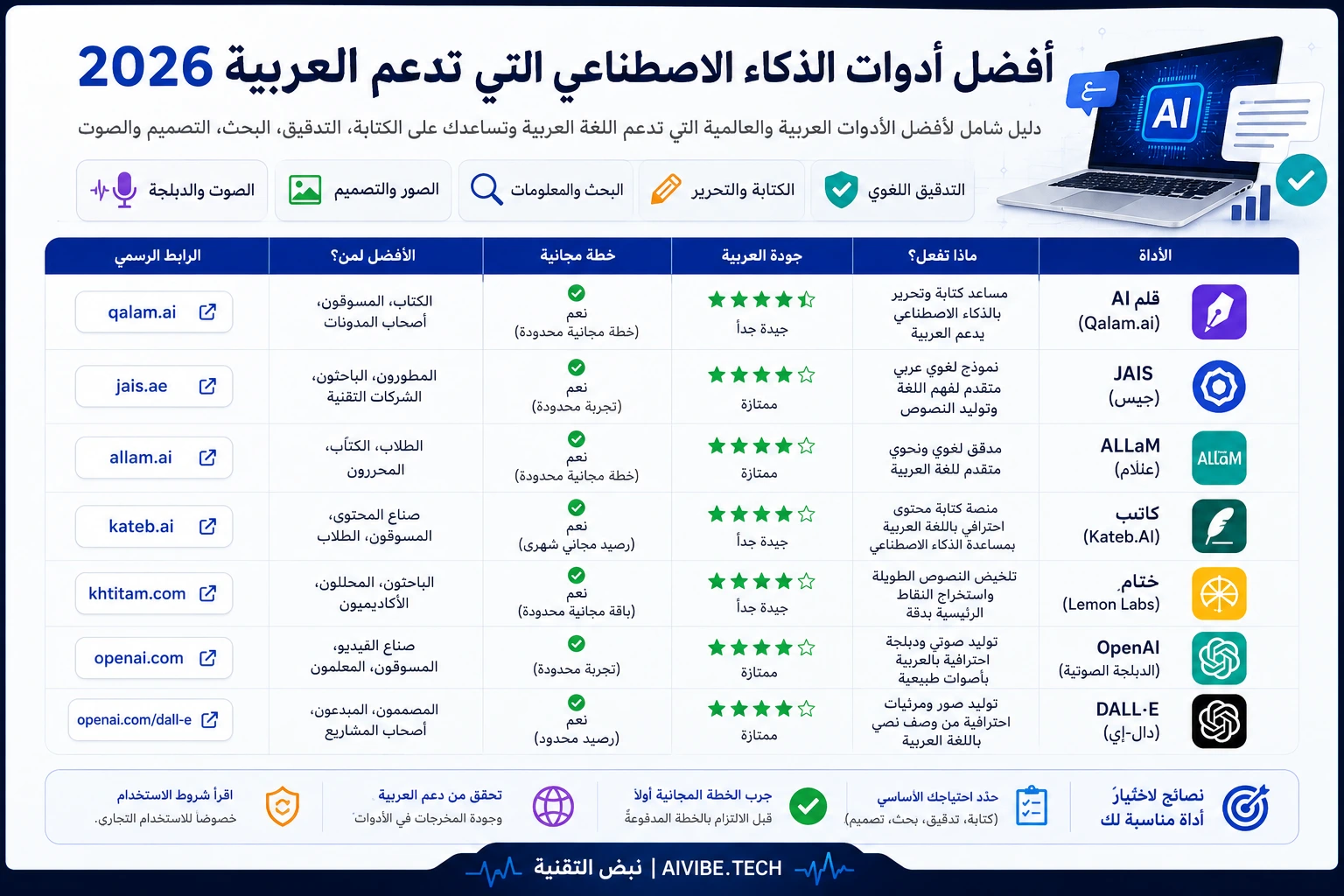 أفضل أدوات الذكاء الاصطناعي التي تدعم اللغة العربية 2026